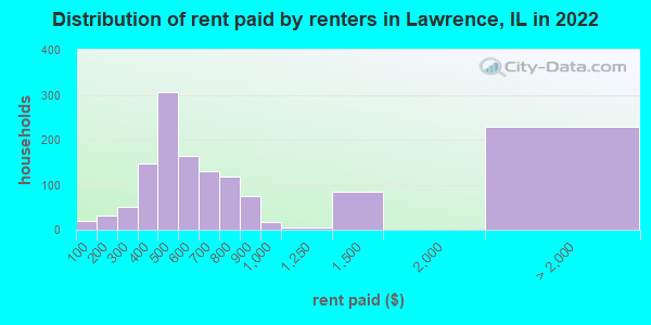 Distribution of rent paid by renters in Lawrence, IL in 2022