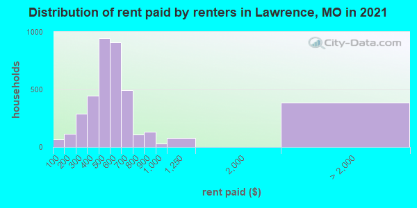 Distribution of rent paid by renters in Lawrence, MO in 2022