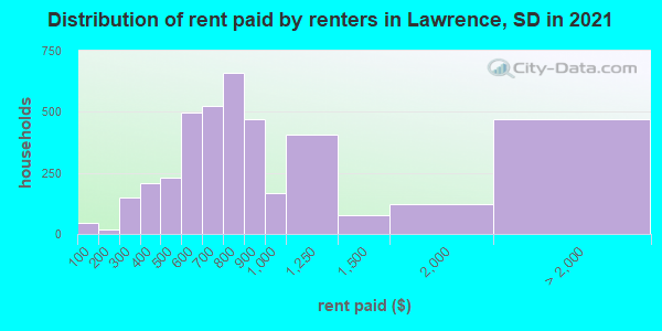 Distribution of rent paid by renters in Lawrence, SD in 2021