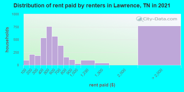 Distribution of rent paid by renters in Lawrence, TN in 2022