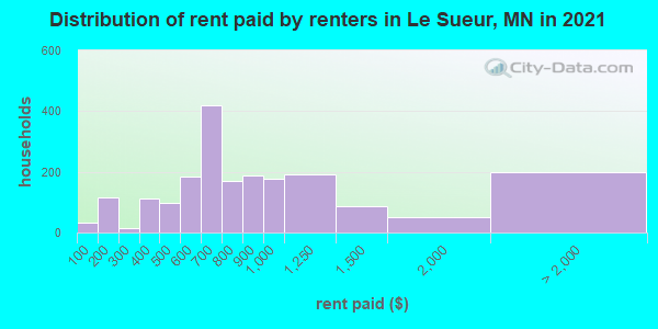Distribution of rent paid by renters in Le Sueur, MN in 2019
