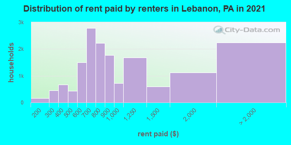 Distribution of rent paid by renters in Lebanon, PA in 2021