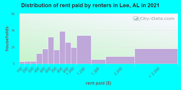 Distribution of rent paid by renters in Lee, AL in 2021