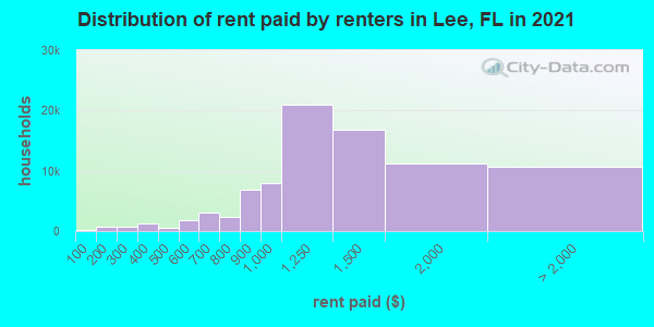 Distribution of rent paid by renters in Lee, FL in 2022
