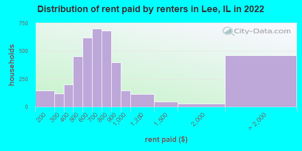 Distribution of rent paid by renters in Lee, IL in 2022