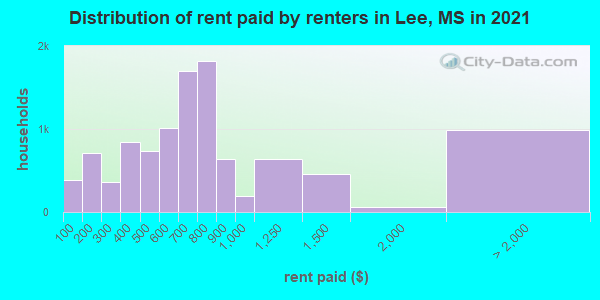 Distribution of rent paid by renters in Lee, MS in 2019