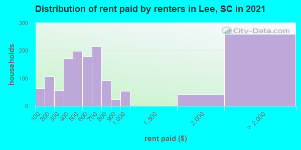 Distribution of rent paid by renters in Lee, SC in 2019