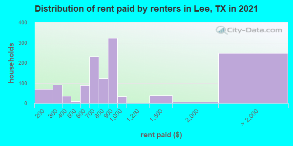 Distribution of rent paid by renters in Lee, TX in 2019