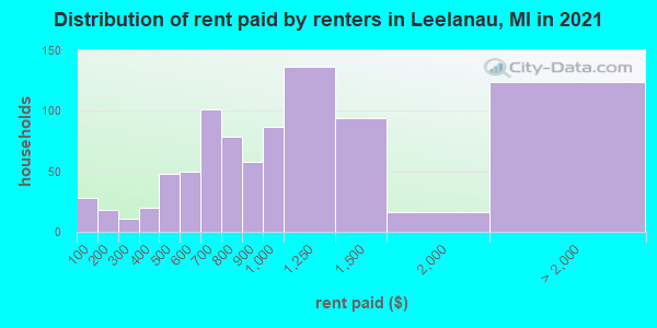 Distribution of rent paid by renters in Leelanau, MI in 2021
