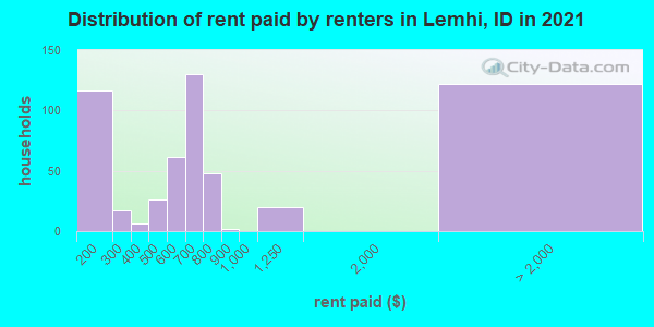 Distribution of rent paid by renters in Lemhi, ID in 2019