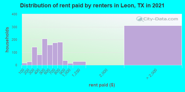 Distribution of rent paid by renters in Leon, TX in 2019