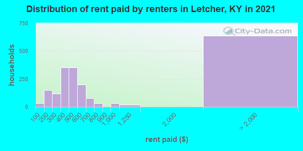Distribution of rent paid by renters in Letcher, KY in 2019