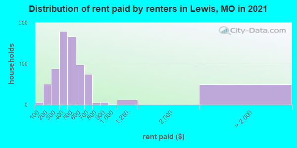 Distribution of rent paid by renters in Lewis, MO in 2022