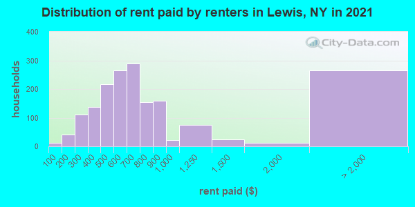 Distribution of rent paid by renters in Lewis, NY in 2022
