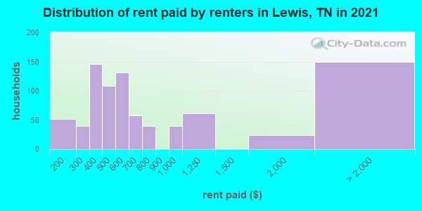 Distribution of rent paid by renters in Lewis, TN in 2022