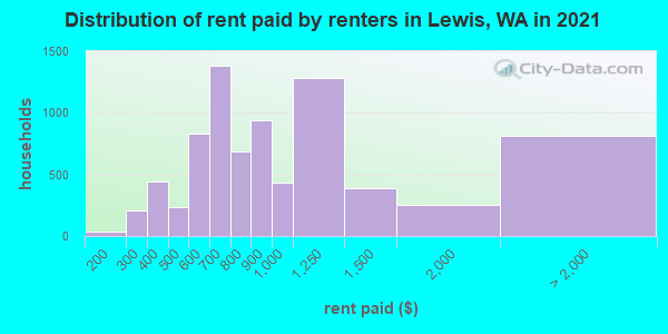Distribution of rent paid by renters in Lewis, WA in 2021