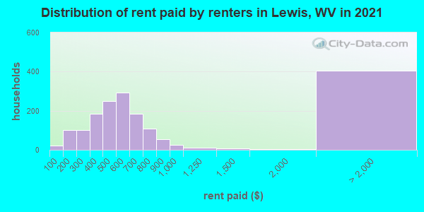 Distribution of rent paid by renters in Lewis, WV in 2022