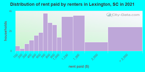 Distribution of rent paid by renters in Lexington, SC in 2021