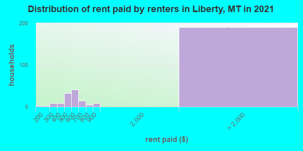 Distribution of rent paid by renters in Liberty, MT in 2019