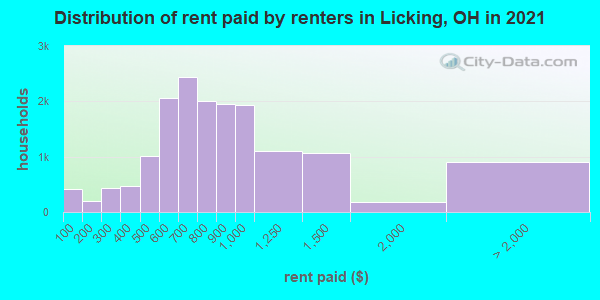 Distribution of rent paid by renters in Licking, OH in 2019
