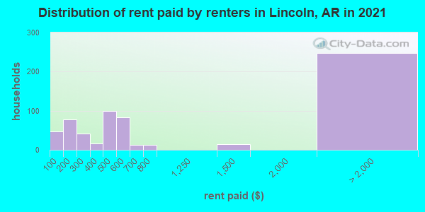 Distribution of rent paid by renters in Lincoln, AR in 2021