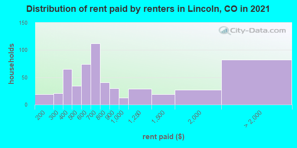 Distribution of rent paid by renters in Lincoln, CO in 2019