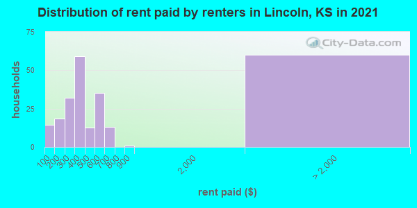Distribution of rent paid by renters in Lincoln, KS in 2022