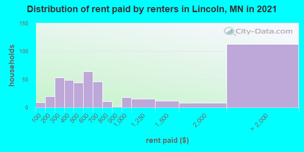 Distribution of rent paid by renters in Lincoln, MN in 2022