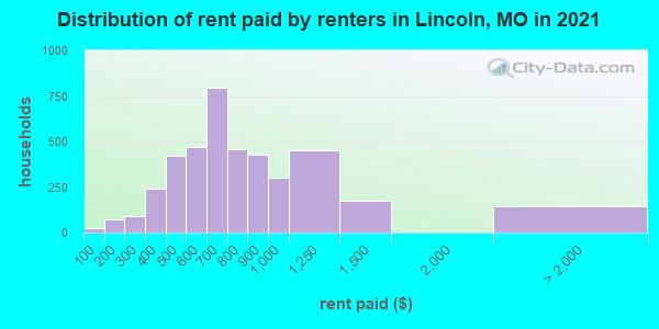 Distribution of rent paid by renters in Lincoln, MO in 2022
