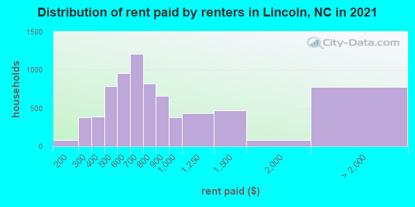 Distribution of rent paid by renters in Lincoln, NC in 2022