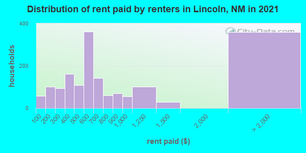 Distribution of rent paid by renters in Lincoln, NM in 2019