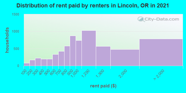 Distribution of rent paid by renters in Lincoln, OR in 2021