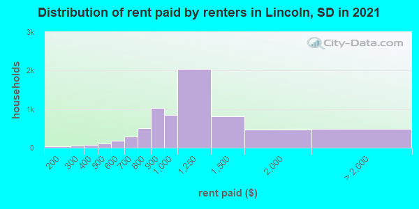 Distribution of rent paid by renters in Lincoln, SD in 2021
