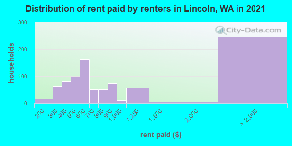 Distribution of rent paid by renters in Lincoln, WA in 2022