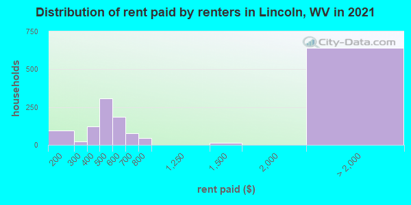 Distribution of rent paid by renters in Lincoln, WV in 2022