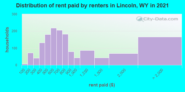 Distribution of rent paid by renters in Lincoln, WY in 2019
