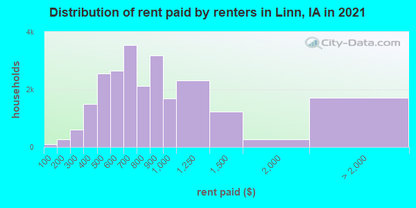 Distribution of rent paid by renters in Linn, IA in 2019