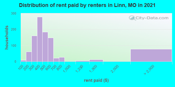 Distribution of rent paid by renters in Linn, MO in 2021