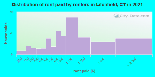 Distribution of rent paid by renters in Litchfield, CT in 2021