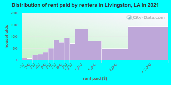 Distribution of rent paid by renters in Livingston, LA in 2022