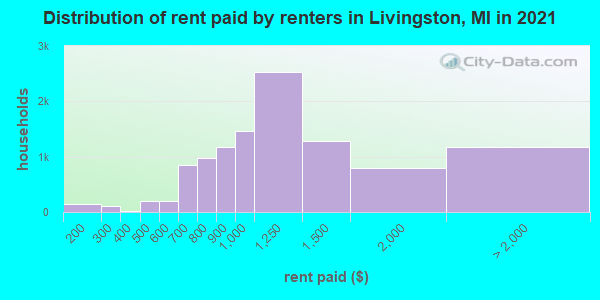 Distribution of rent paid by renters in Livingston, MI in 2019