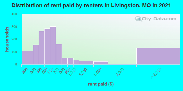 Distribution of rent paid by renters in Livingston, MO in 2022