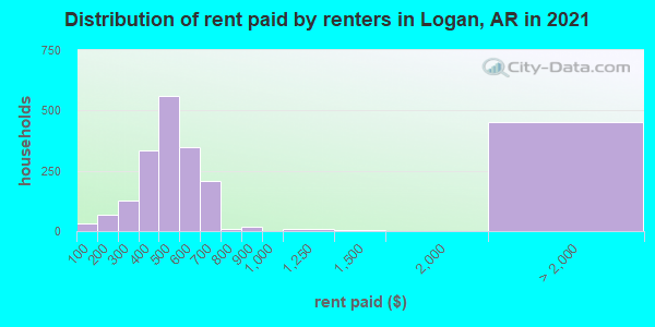 Distribution of rent paid by renters in Logan, AR in 2022