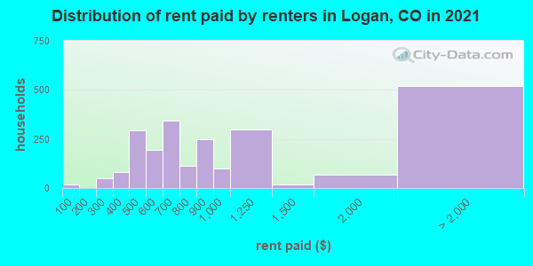 Distribution of rent paid by renters in Logan, CO in 2021