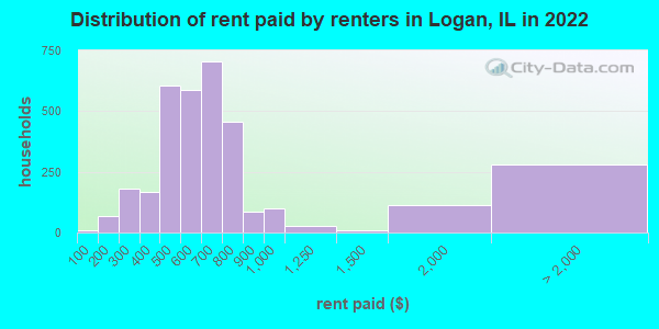 Distribution of rent paid by renters in Logan, IL in 2022