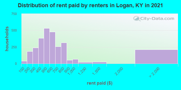 Distribution of rent paid by renters in Logan, KY in 2022