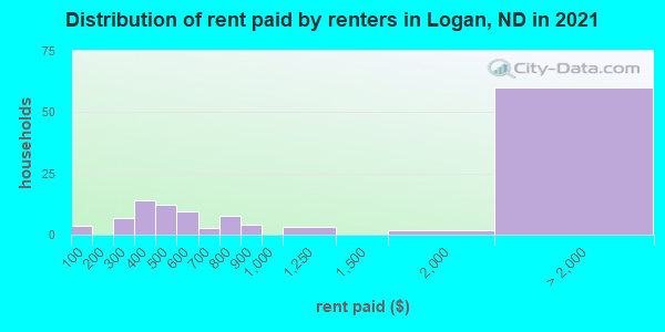 Distribution of rent paid by renters in Logan, ND in 2019