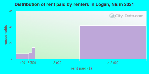 Distribution of rent paid by renters in Logan, NE in 2019