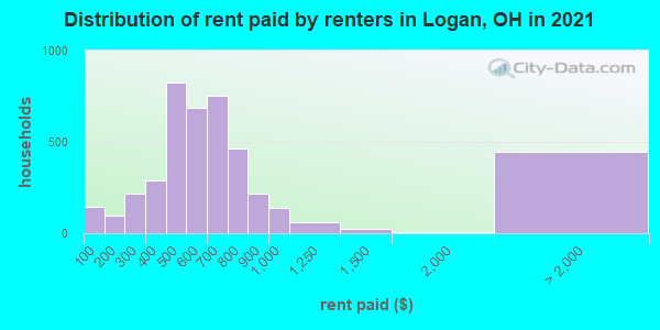 Distribution of rent paid by renters in Logan, OH in 2022