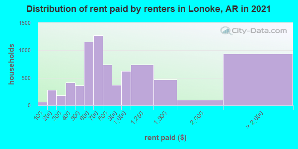 Distribution of rent paid by renters in Lonoke, AR in 2021
